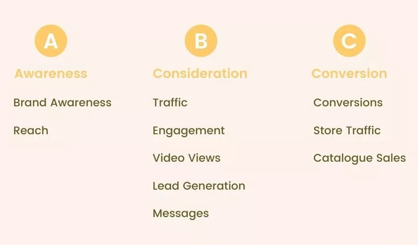 Categories of Facebook ad campaigns
