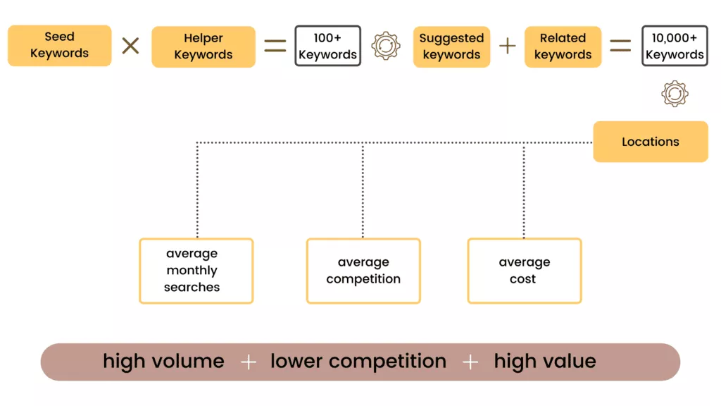 How to do keyword research