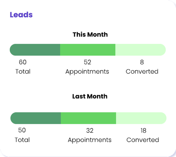 Total leads