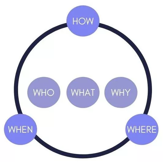 The 5WH Framework