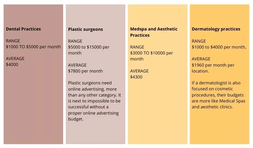 Marketing-spend-based-on-medical-practice-specialty