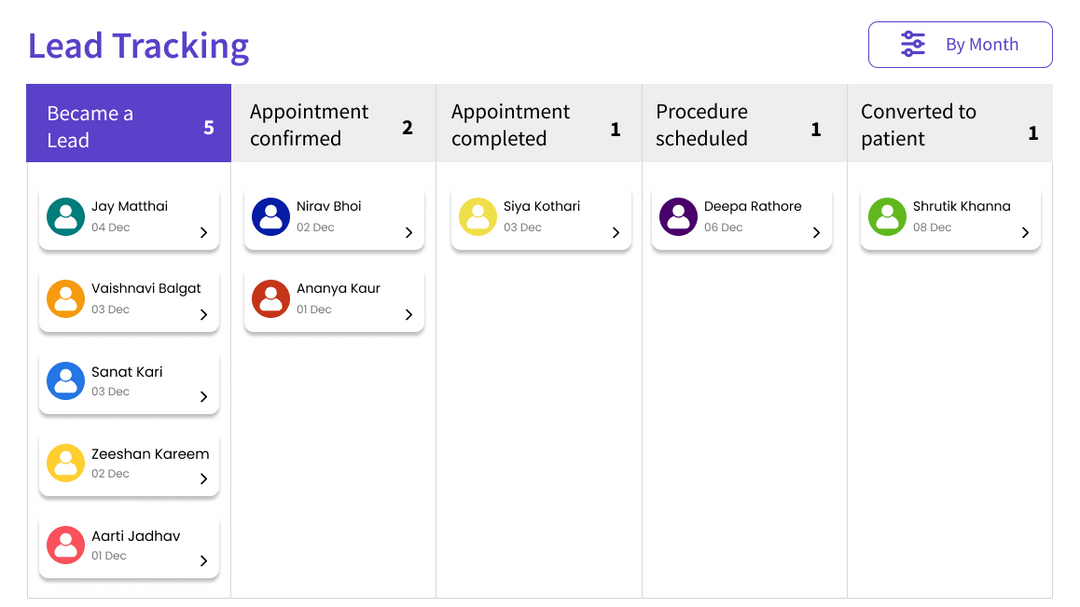 Tracking leads in real-time