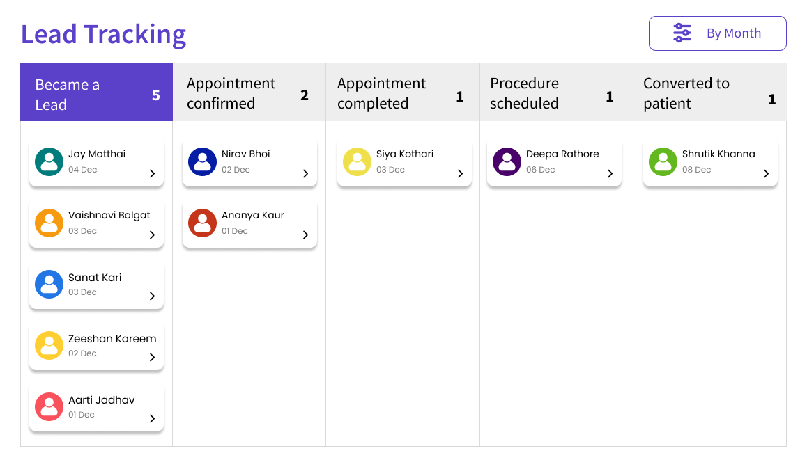 Lead tracking visual pipeline-1