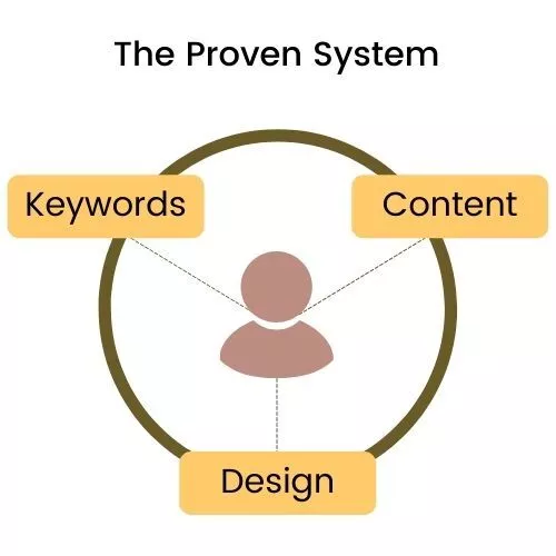 The Proven System For SEO