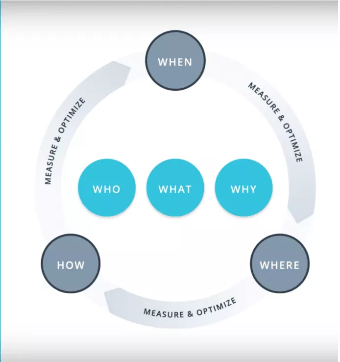 Digital Marketing Framework